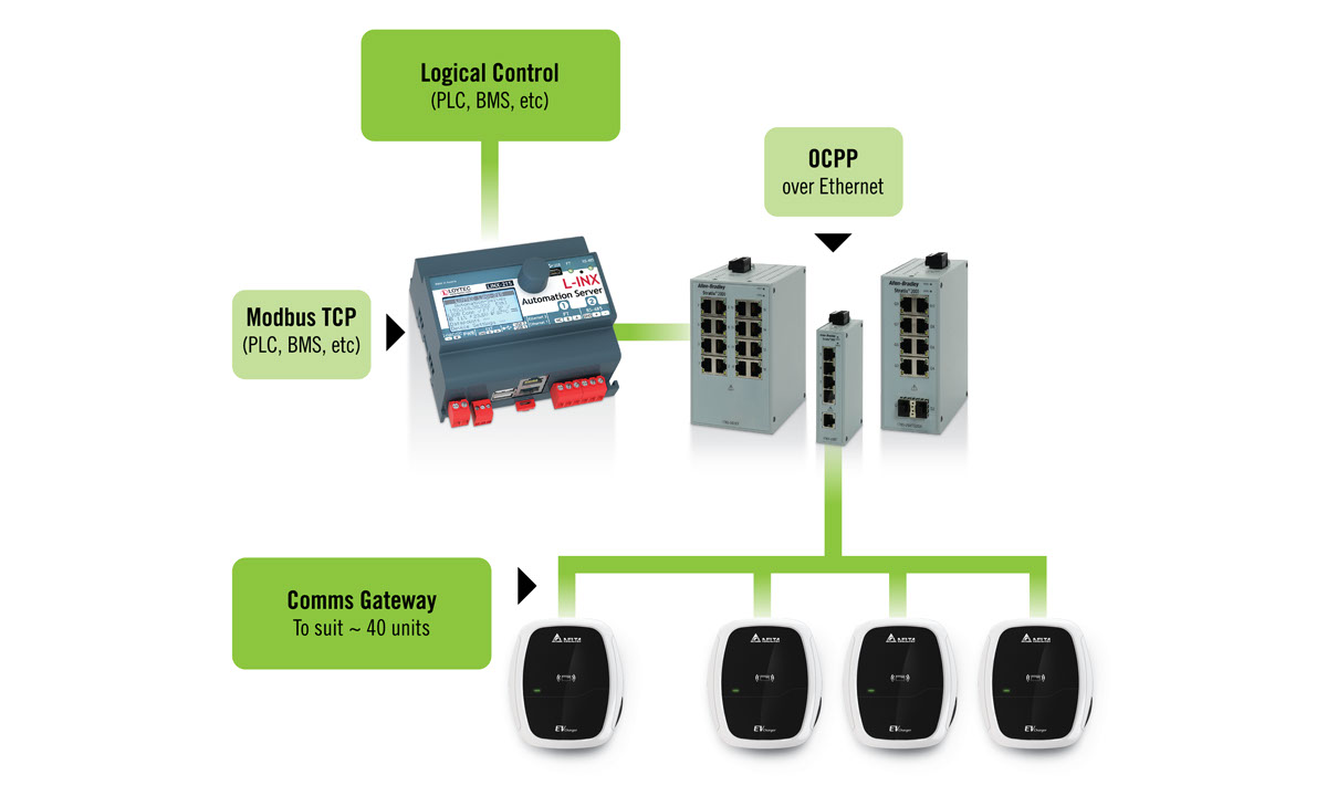 Intelligent charging systems mean that your EV charging network can be